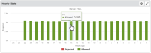 Hourly Stats widget