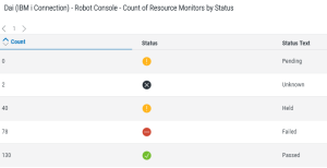 The 'Count of Resource Monitors by Status' dashboard widget.