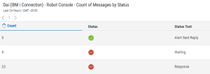 The 'Count of Messages by Status' dashboard widget.