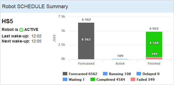 The Robot Schedule Summary as seen on a larger screen.